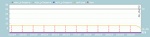 Server Load Graph